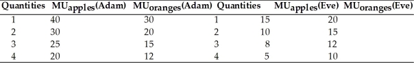   -Use the above table. Adam has 3 apples and 3 oranges. Eve has 2 apples and 2 oranges. Eve asks Adam to give her an apple in exchange for an orange. Should Eve go through with this exchange? A) Yes. This way she will have 3 apples, which will give her more total satisfaction. B) Yes. She is indifferent between consuming apples and oranges. C) No. She gives up more satisfaction than she gets. D) No. Adam likes apples more than oranges.
