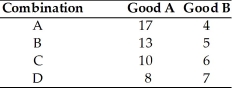   -Refer to the above table. The table gives the various combinations of Good A and Good B along Jane's indifference curve. The marginal rate of substitution when Jane goes from combination B to combination C is A) 4:1. B) 3:1. C) 2:1. D) 0.