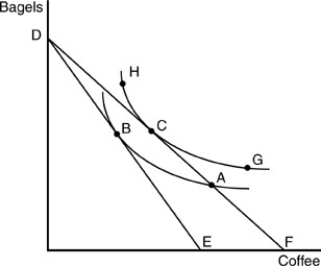   -In the above figure, budget line DF would swivel in to the left if A) the price of bagels increased. B) the price of bagels decreased. C) the price of coffee increased. D) the price of coffee decreased.