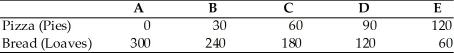   The above table shows the daily production possibilities for a bakery. Currently the bakery bakes 60 pizzas and 180 loaves of bread, that is-it is at alternative C. -Using the above table, what is the opportunity cost of moving from alternative C to alternative B? A) 1/2 a pizza pie B) 60 pizza pies C) 90 pizza pies D) 30 pizza pies