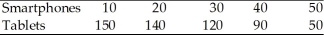   -Look at the following production possibilities table for smartphones and tablets. The table shows the maximum combination of smartphones and tablets of corn that can be produced, when all resources are fully employed. Production Possibilities Good A B C D E   Based on the above information, A) there is no trade-off between smartphones and tablets. B) the opportunity cost of producing 30 instead of 20 smartphones is 120 tablets. C) the opportunity cost of producing 40 instead of 30 smartphones is 30 tablets. D) the opportunity cost of producing 90 instead of 50 tablets is 50 smartphones.