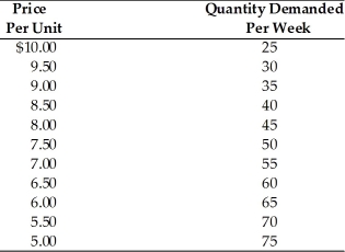   -Refer to the above table. What is the absolute price elasticity of demand when price changes from $5.50 to $5.00? A) 0.72 B) 0.79 C) 1.38 D) 5.0