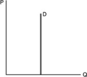   -Refer to the above figure. Demand is A) perfectly elastic. B) unitary elastic. C) perfectly inelastic. D) undetermined without more information.