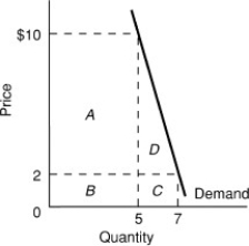   -Use the above figure. When the price increases from $2 to $10, total revenue A) increases from areas A + B to areas B + C and demand is inelastic. B) increases from areas B + C to areas A + B and demand is inelastic. C) increases from areas B + C to areas A + D and demand is elastic. D) increases from areas C + D to areas B + A and demand is elastic.