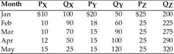   -In the above table, the cross price elasticity of demand for good Z with good Y when PY rises from $15 to $18 is A) -2.20. B) +2.20. C) +1.10. D) -1.10.