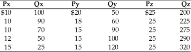   -Refer to the above table. Suppose the price of Y rises from $18 to $20. What is the cross price elasticity of demand between X and Y? A) -2 B) -1 C) 0 D) +1