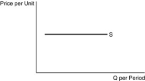   -The most important determinant of price elasticity of supply is A) the number of close substitutes there are for the good. B) the time period firms have to adjust to the new price. C) the price of the good. D) the importance of the good in the budgets of consumers.