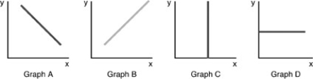   -In the above graphs, an inverse relationship is shown by A) Graph A. B) Graph B. C) Graph C. D) Graph D.