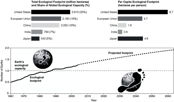    Use the Figure above to answer the following question(s). -How much greater is India's total ecological footprint than that of Japan?