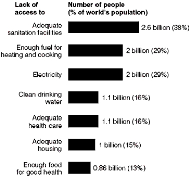    Use the Figure above to answer the following question.Assume that the total world population is 6.9 billion people, and the total population of the United States is 310 million people. -Those people who lack clean drinking water are equal to what percentage of the population of the United States?