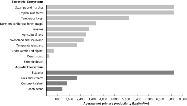   -Examine the figure above.Notice the amount of average net primary productivity gets smaller and smaller as you move down the list of terrestrial ecosystems and, similarly, in the list of aquatic ecosystems.What is the common factor in the terrestrial system that causes the decline? What is the common factor in the aquatic system that causes the decline there?