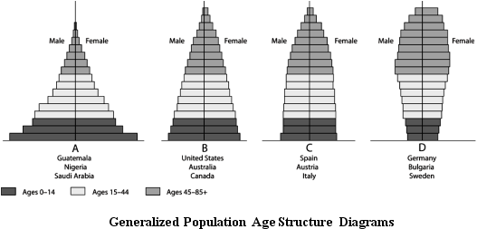      Use the Figure above to answer the following question(s). -Which diagram has similar numbers of males and females in pre-reproductive and reproductive categories?