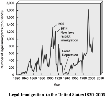      Use the Figure above to answer the following question(s). -What period of time, since 1900, is represented by the lowest number of immigrants to the U.S.?