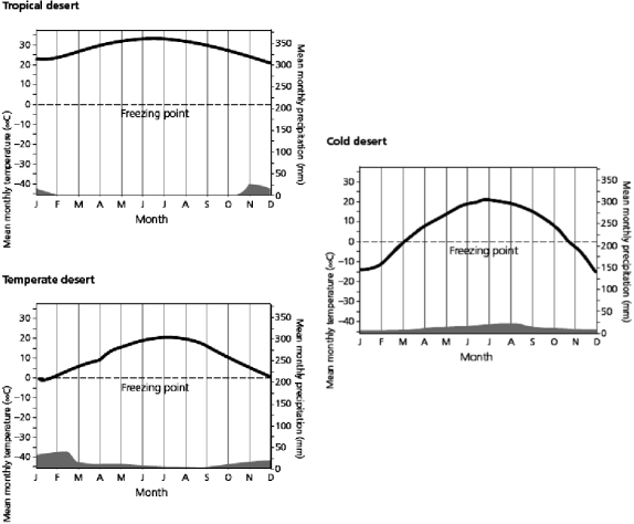    Use the Figure above to answer the following question(s). -For the temperate desert, what is the approximate temperature when the biome receives the largest amount of precipitation?
