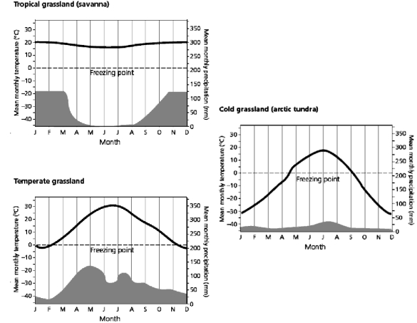    Use the Figure above to answer the following question(s). -How much of the year is the Arctic tundra below the freezing point?