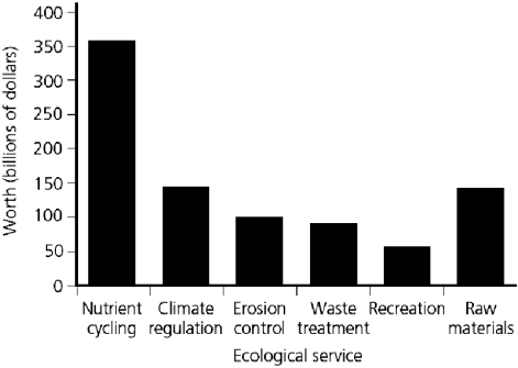    The value of ecological services provided by nature is seldom determined.Use the Figure above to answer the following question(s). -What is the value of nature's regulation of the climate in dollars per year?