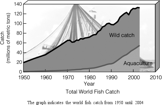      Use the Figure above to answer the following question(s). -What was the approximate increase in catch (in millions of metric tons) from 1960 to 2000?