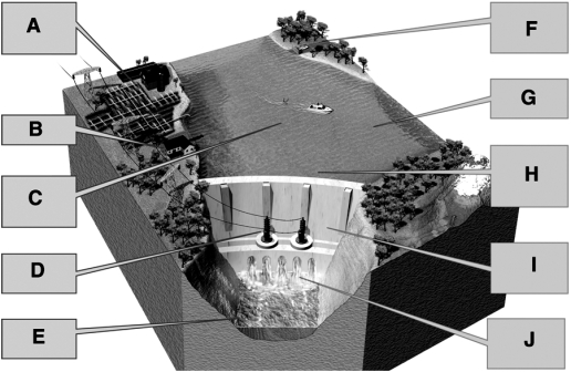    The above diagram points to the advantages (A─E) and the disadvantages (F─J) of large dams and reservoirs.Correctly identify and each of the five advantages (A─E) and disadvantages (F─J) of such large dams and reservoirs as indicated on the diagram. -Provides water for irrigation of cropland.
