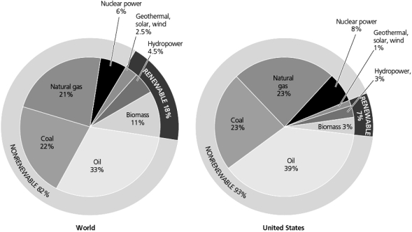    Use the Figure above to answer the following question(s). -Is the U.S.more or less dependent on fossil fuels than the rest of the world?