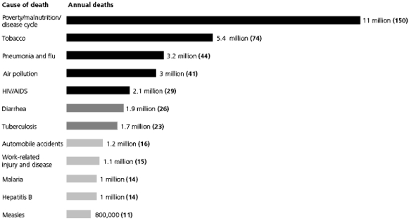    Use the Figure above to answer the following question(s). -If the leaders of the world wanted to have the greatest impact on the number of deaths per year, what cause should they address first?