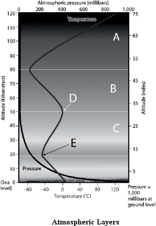      Use the Figure above to answer the following question(s). -Choose the layer that represents the separation of the mesosphere and stratosphere.