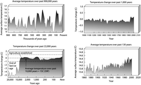    Use the Figure above to answer the following question(s). -When has there been the most consistent temperature rise since the 1200s?