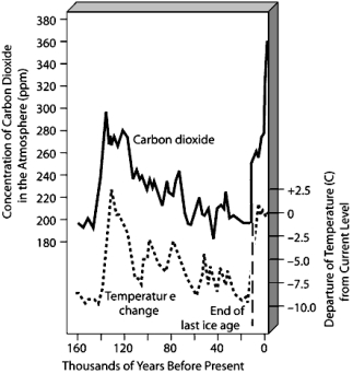 Figure 19-2     Use the Figure above to answer the following question(s). -What correlation is there between temperature change and concentration of carbon dioxide in the atmosphere for the last 10,000 years?