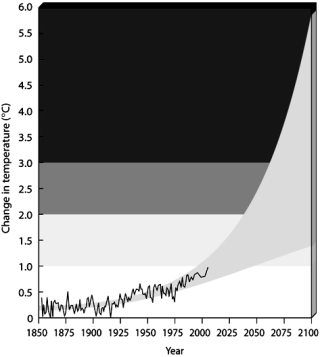 Figure 19-5     Use the Figure above to answer the following question(s). -How much did the surface temperature of the earth change between 1950 and 2004?