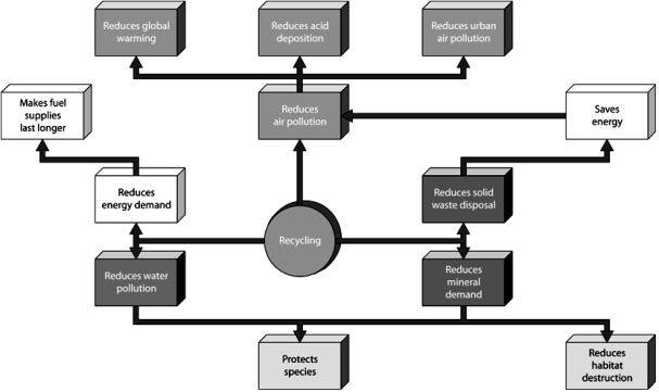    Use the Figure above to answer the following question(s). -Why is recycling an output approach for environmental concerns?