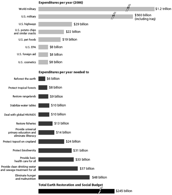    Use the Figure above to answer the following question(s). -What expenditure could we eliminate in the upper part of the figure that would pay for universal primary education and the elimination of illiteracy?