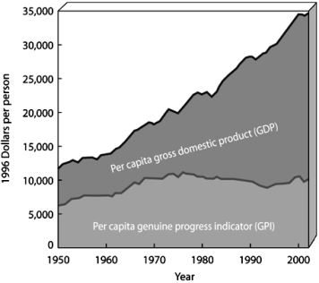   Use the Figure above to answer the following question(s). -What was the approximate percent change in the GPI between 1990 and 2000?