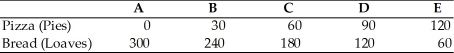    The above table shows the daily production possibilities for a bakery. Currently the bakery bakes 60 pizzas and 180 loaves of bread, that is at alternative C. -Using the above table but now the bakery bakes 30 pizzas and 240 loaves of bread (alternative A) 2.5 loaves of bread B) 2 loaves of bread B, moving from alternative B to alternative D, what is the opportunity cost of one pizza pie? C) 0.5 loaf of bread D) 150 loaves of bread