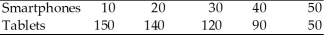 Look at the following production possibilities table for smartphones and tablets. The table shows the maximum combination of smartphones and tablets of corn that can be produced, when all resources are fully employed. Production Possibilities Good A B C D E   Based on the above information A) there is no trade-off between smartphones and tablets. B) the opportunity cost of producing 30 instead of 20 smartphones is 120 tablets. C) the opportunity cost of producing 40 instead of 30 smartphones is 30 tablets. D) the opportunity cost of producing 90 instead of 50 tablets is 50 smartphones.