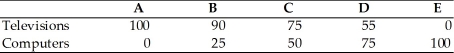    The above table shows the daily production possibilities for a nation. -According to the above table, the opportunity cost of each additional computer in terms of televisions A) remains constant. B) falls as more computers are produced. C) increases as more computers are produced. D) is meaningless because the cost of computers cannot be expressed in terms of televisions.