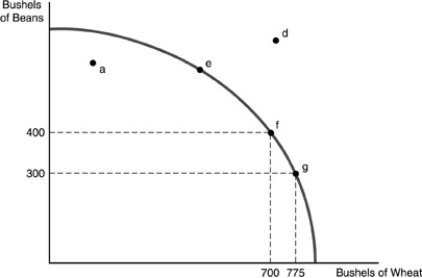   -Refer to the above figure. Which of the following would allow society to move to point d? A) producing efficiently B) concentrating production in wheat C) increasing the quantity of labor D) using the best land to produce wheat and the lower quality land to produce beans
