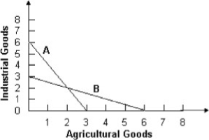   -Based on the above figure, if countries  A  and  B  faced the production possibilities curves above, both countries would benefit if A) they did not trade. B)  A  produced industrial goods, and  B  produced agricultural goods. C)  B  produced industrial goods, and  A  produced agricultural goods. D) they both produced both industrial and agricultural goods.