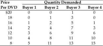   -Refer to the above table. What is the market quantity demanded at a price of $8? A) 5 B) 15 C) 35 D) 44