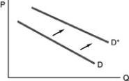   -Refer to the above figure for a particular good. The rightward shift of the curve could have been caused by A) a decrease in the price of an input. B) a decrease in the price of that good. C) an increase in the price of a complementary good. D) an increase in the price of a substitute good.