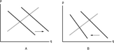   -Refer to the above figure. Suppose that Cheerios and Apple Jacks are substitutes. Which diagram shows the effect on the demand for Cheerios when the price of Apple Jacks cereal has decreased? A) A B) B C) neither graph D) both graphs