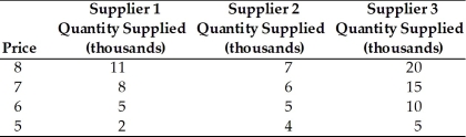   -Refer to the above table. The market quantity supplied when the price is $7 is A) 0. B) 20. C) 29. D) 38.