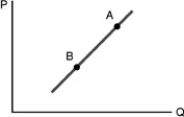   -Refer to the above figure. A movement from point A to point B for a good is most likely a result of A) an increase in the price of that good. B) a decrease in the price of that good. C) an expectation of an increase in the relative price of that good. D) an expectation of a decrease in the relative price of that good.