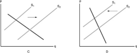   -Refer to the above figure. Corn is an input for producing Corn Flakes. Which diagram shows the effect on the supply of Corn Flakes when the price of corn has increased? A) graph C B) graph D C) neither graph D) both graphs