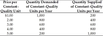   -In a free market economy, the market clearing (equilibrium) price in the above table would adjust to A) $1. B) $3. C) $4. D) $5.