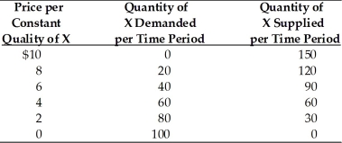   -According to the above table, at a price of $8 per unit, other things constant A) consumers will continue to bid prices upward. B) there will be no tendency for the market to approach an equilibrium. C) a surplus of 100 units will exist. D) a shortage of 80 units will exist.