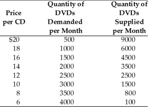   -According to the above table, there is an excess quantity demanded of 1500 DVDs at the price A) $14. B) $12. C) $10. D) $8.