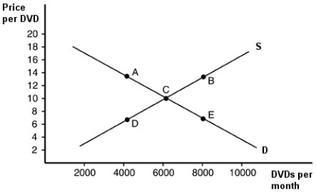   -Suppose a change takes place and the new equilibrium is at point A in the above figure. This change could have been caused by A) an increase in the per-unit tax on CDs. B) a decrease in the income of consumers. C) a reduction in the wages paid to workers in the CD industry. D) a reduction in the price of CD players.