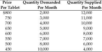   -Refer to the above table. There is an excess quantity supplied of 2,000 units at a price of A) $450. B) $500. C) $600. D) $700.