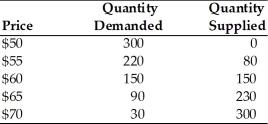   -Using the above table, the market clearing price is ________ and equilibrium quantity is ________. A) $55; 80 B) $60; 150 C) $70; 150 D) $150; 150