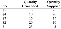   -Using the above table, the market clearing price for this product is A) $5. B) $4. C) $3. D) $2.
