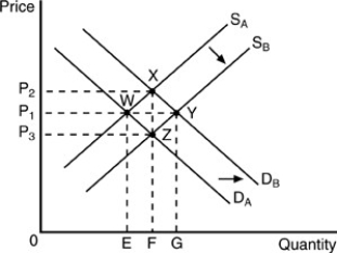   -Assume that the initial demand and supply curves in the above figure are DA and SA, respectively. The initial equilibrium price and quantity are A) P₁ and E. B) P₃ and F. C) P₁ and G. D) P₂ and F.